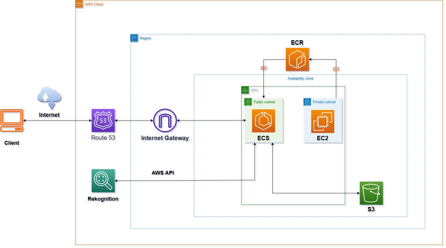 AWS Sheep Recognition Architecture